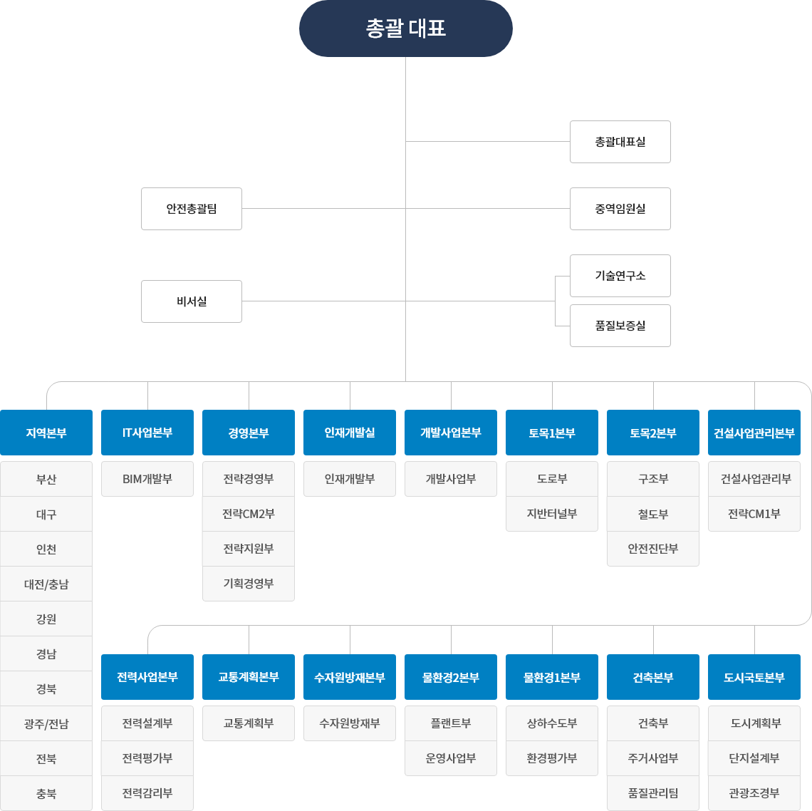 조직도