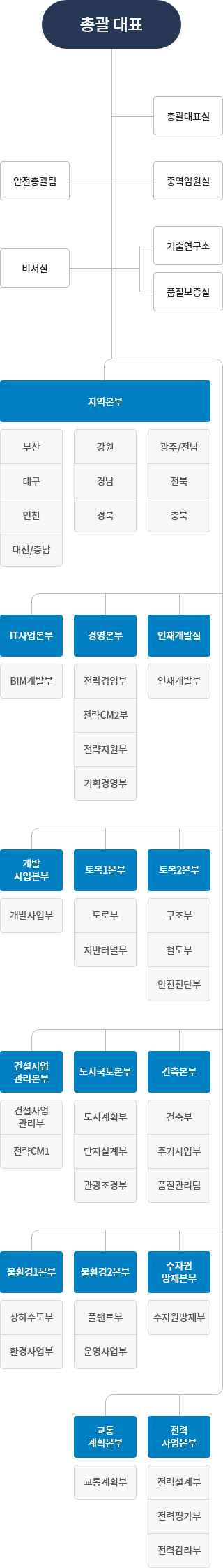 조직도